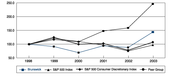 (Performance Graph)